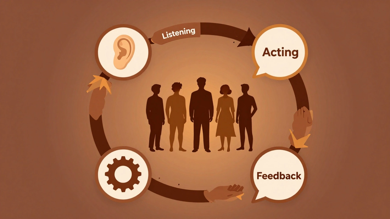 Illustration showing a cycle of listening, acting, and feedback